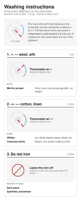 The ironing-only phone sheet, one card per thermostat position